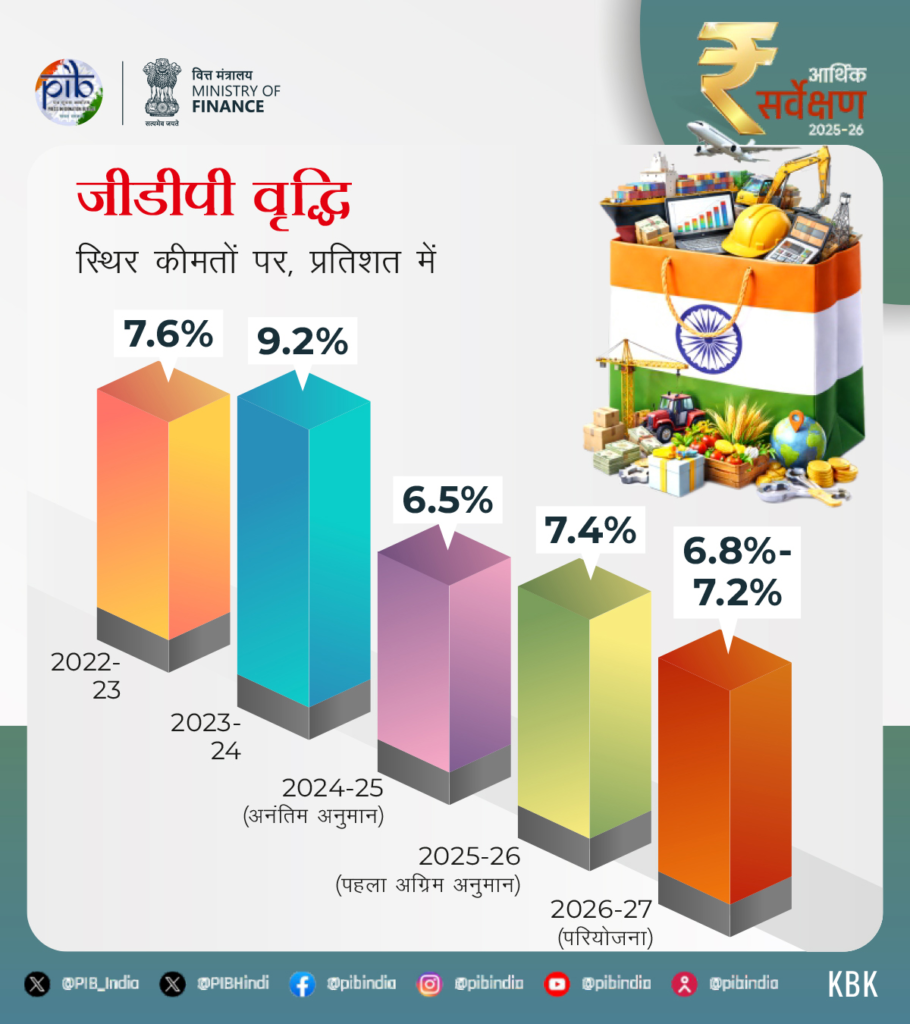 GDP of India
