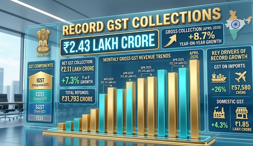 Record GST Collections