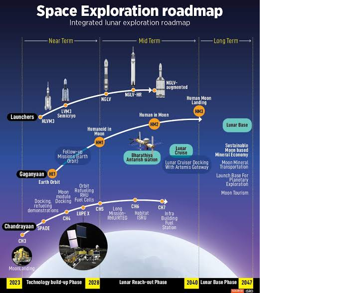 ISRO's Space Exploration Roadmap